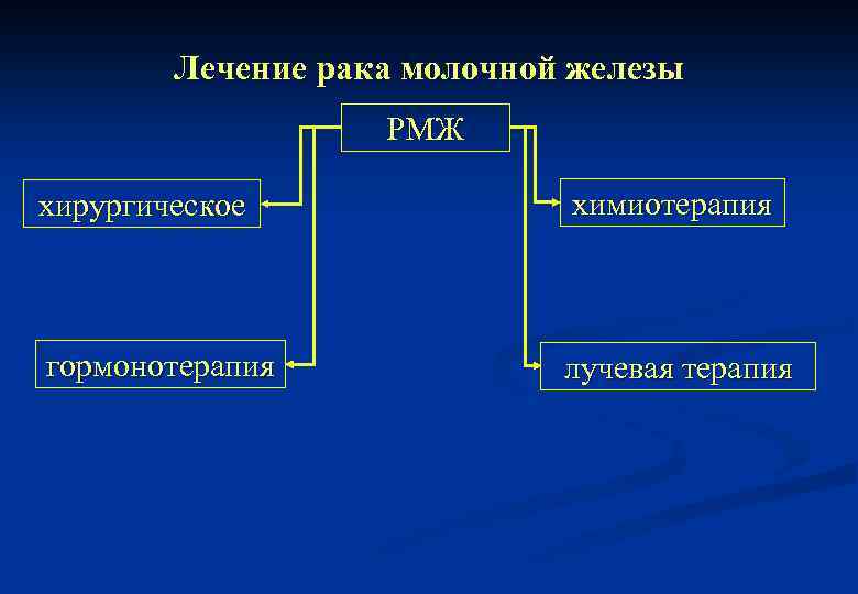 Лечение рака молочной железы РМЖ хирургическое химиотерапия гормонотерапия лучевая терапия 