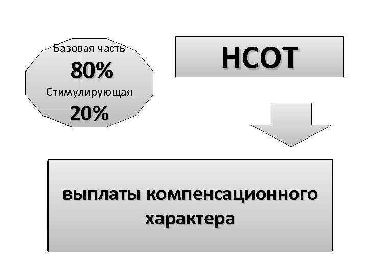 Базовая часть 80% НСОТ Стимулирующая 20% выплаты стимулирующего выплатыкомпенсационного оклад (должностные оклады), ставкахарактера. платы