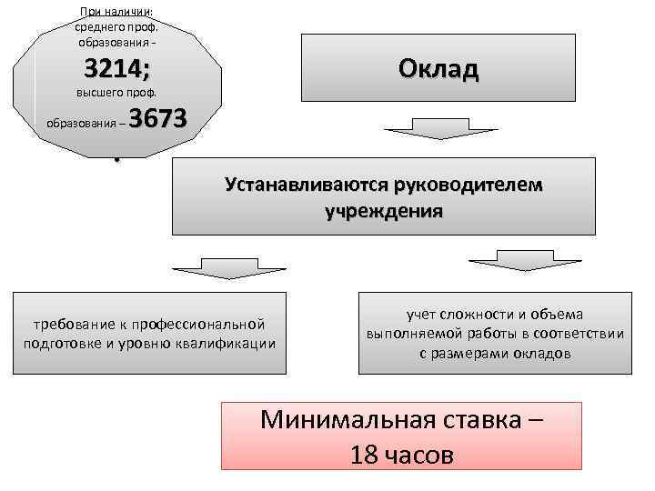 При наличии: среднего проф. образования - 3214; Оклад высшего проф. образования – . 3673