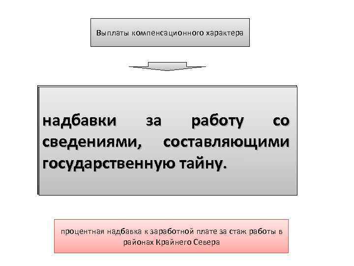 Выплаты компенсационного характера выплаты за работу в условиях, отклоняющихся от нормальных (при выполнении работ