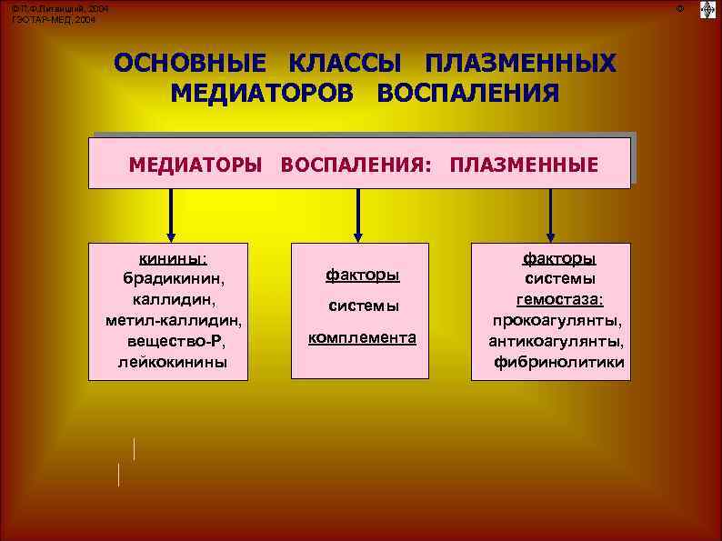 © П. Ф. Литвицкий, 2004 ГЭОТАР-МЕД, 2004 © ОСНОВНЫЕ КЛАССЫ ПЛАЗМЕННЫХ МЕДИАТОРОВ ВОСПАЛЕНИЯ МЕДИАТОРЫ