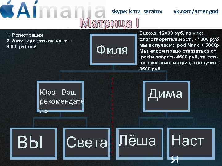 skype: kmv_saratov Матрица I 1. Регистрация 2. Активировать аккуант – 3000 рублей Юра Ваш