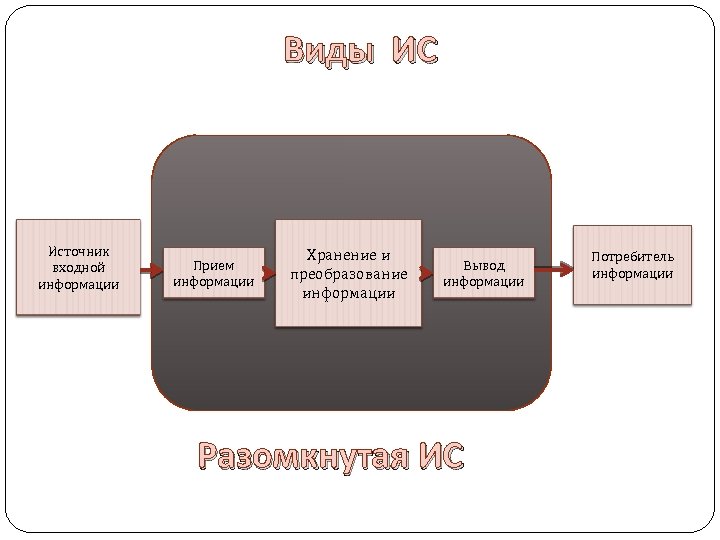 Хранение и преобразование информации. Прием информации хранение и преобразование. Источник входной информации прием информации хранение. Схема прием информации хранение и преобразование. Источник входной информации схема.