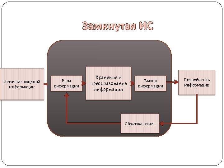 Схема источник входной информации прием информации