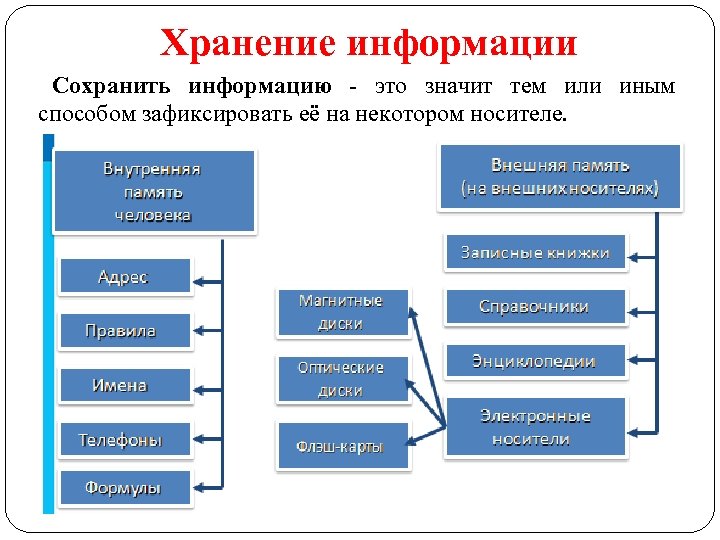 Хранение информации Сохранить информацию - это значит тем или иным способом зафиксировать её на