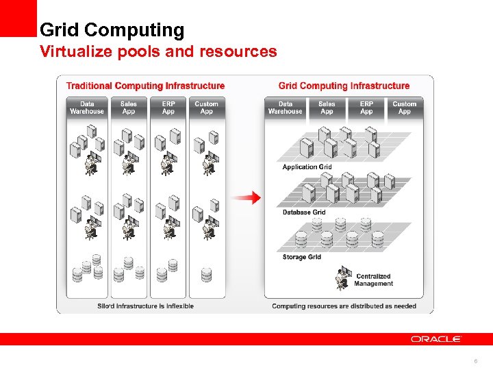 Grid Computing Virtualize pools and resources 6 