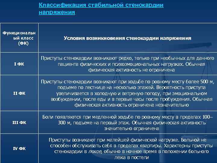 Классификация стабильной стенокардии напряжения Функциональн ый класс (ФК) Условия возникновения стенокардии напряжения I ФК