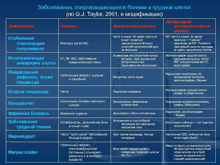 Заболевания, сопровождающиеся болями в грудной клетке (по G. J. Taylor, 2001, в модификации) Анамнез