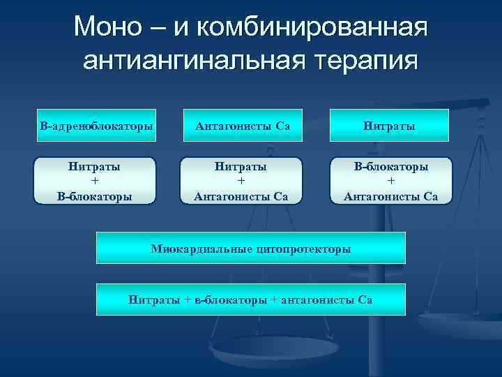 Моно – и комбинированная антиангинальная терапия Β-адреноблокаторы Антагонисты Са Нитраты + В-блокаторы Нитраты +