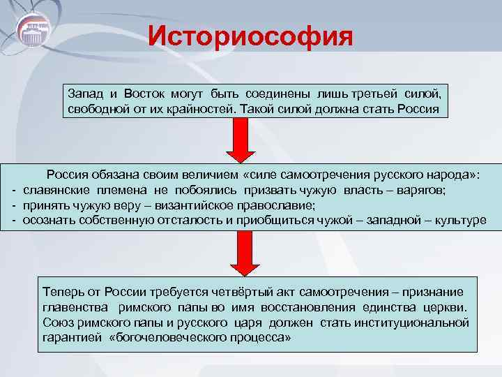 Историософия Запад и Восток могут быть соединены лишь третьей силой, свободной от их крайностей.