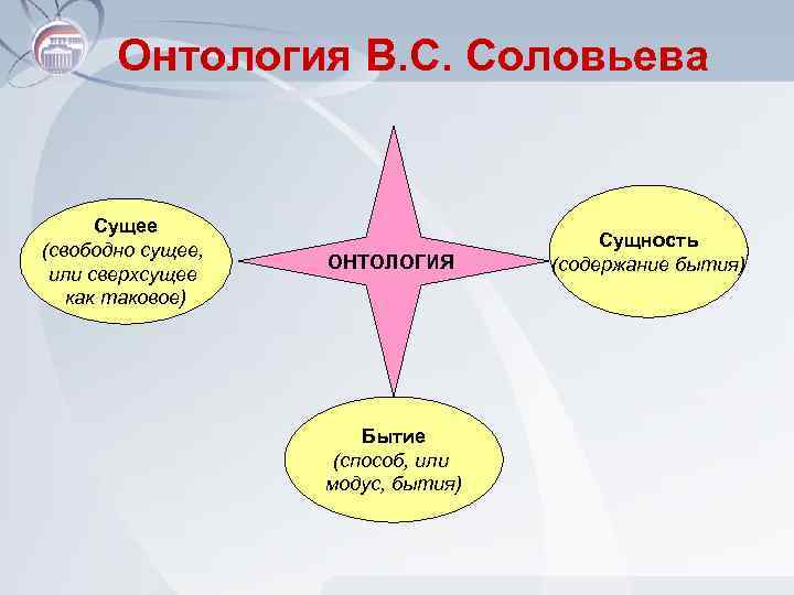 Онтология В. С. Соловьева Сущее (свободно сущее, или сверхсущее как таковое) ОНТОЛОГИЯ Бытие (способ,