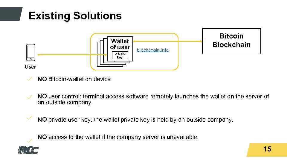 Titeltext Existing Solutions Wallet of user private User blockchain. info Bitcoin Blockchain private key