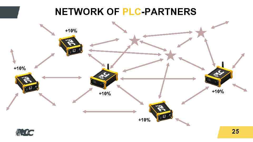 Titeltext NETWORK OF PLC-PARTNERS +10% +10% 25 