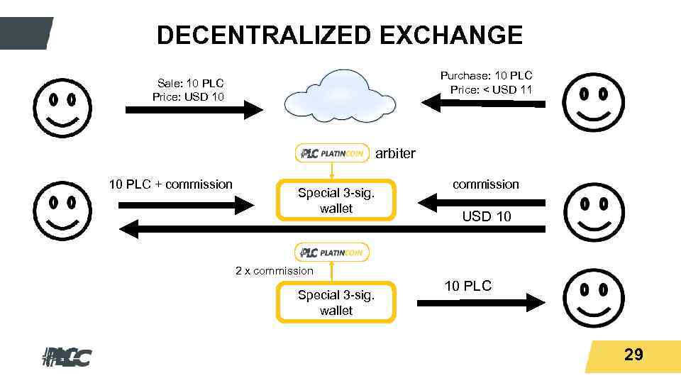 Titeltext DECENTRALIZED EXCHANGE Purchase: 10 PLC Price: < USD 11 Sale: 10 PLC Price: