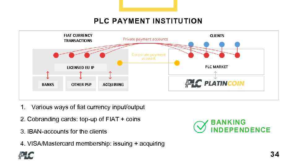 PLC PAYMENT INSTITUTION FIAT CURRENCY TRANSACTIONS CLIENTS LICENSED EU IP BANKS OTHER PSP ACQUIRING