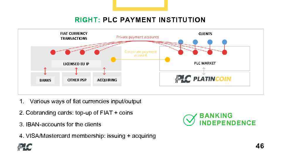 RIGHT: PLC PAYMENT INSTITUTION FIAT CURRENCY TRANSACTIONS CLIENTS LICENSED EU IP BANKS OTHER PSP