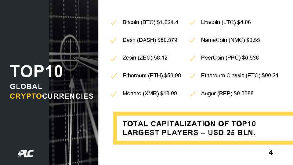 Bitcoin (BTC) $1, 024. 4 Dash (DASH) $80. 579 TOP 10 GLOBAL CRYPTOCURRENCIES Litecoin