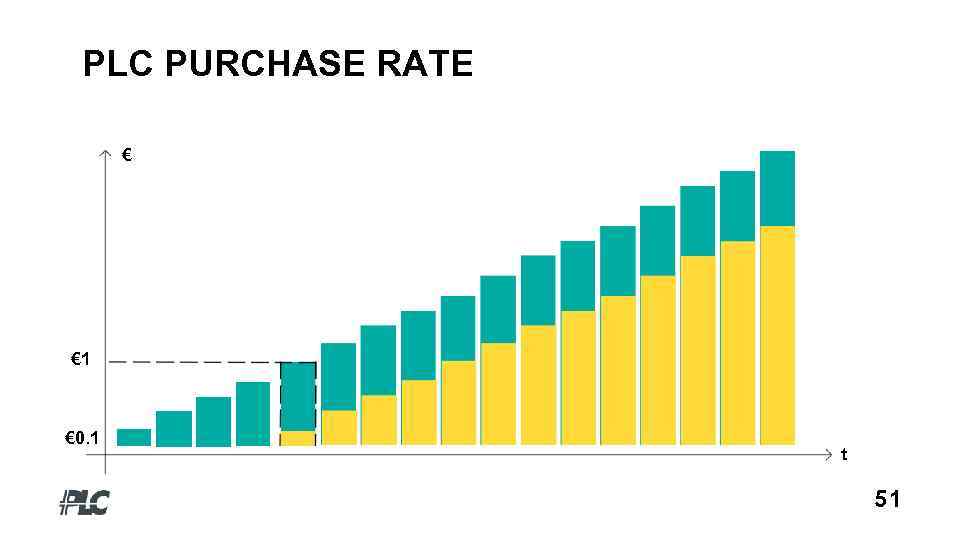 PLC PURCHASE RATE € € 1 € 0. 1 t 51 