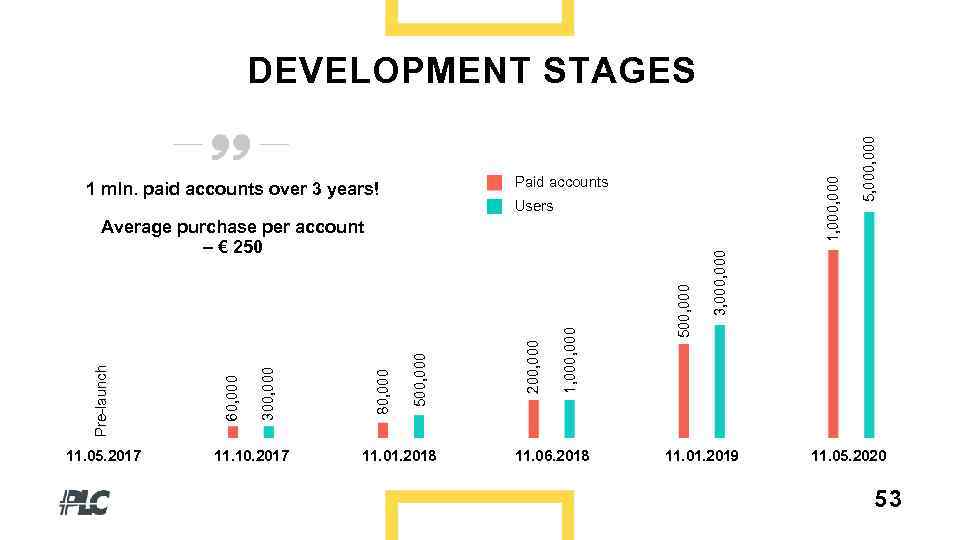 1, 000 Paid accounts 1 mln. paid accounts over 3 years! 11. 05. 2017