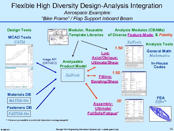 Flexible High Diversity Design-Analysis Integration Aerospace Examples: “Bike Frame” / Flap Support Inboard Beam
