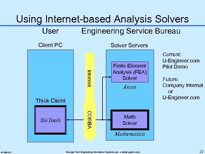 Using Internet-based Analysis Solvers User Engineering Service Bureau Client PC Solver Servers Internet Finite