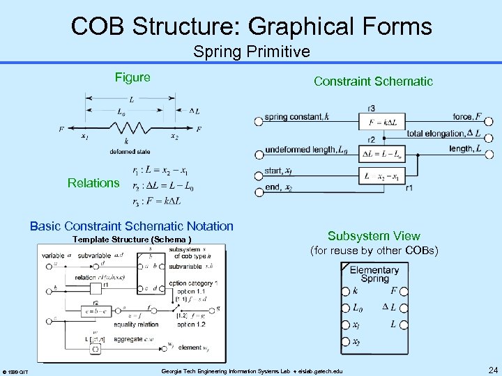 COB Structure: Graphical Forms Spring Primitive Figure Constraint Schematic Relations Basic Constraint Schematic Notation