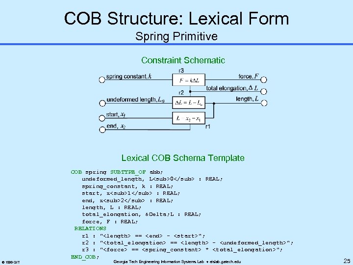 COB Structure: Lexical Form Spring Primitive Constraint Schematic Lexical COB Schema Template © 1999