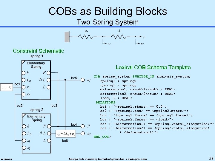 COBs as Building Blocks Two Spring System Constraint Schematic Lexical COB Schema Template COB
