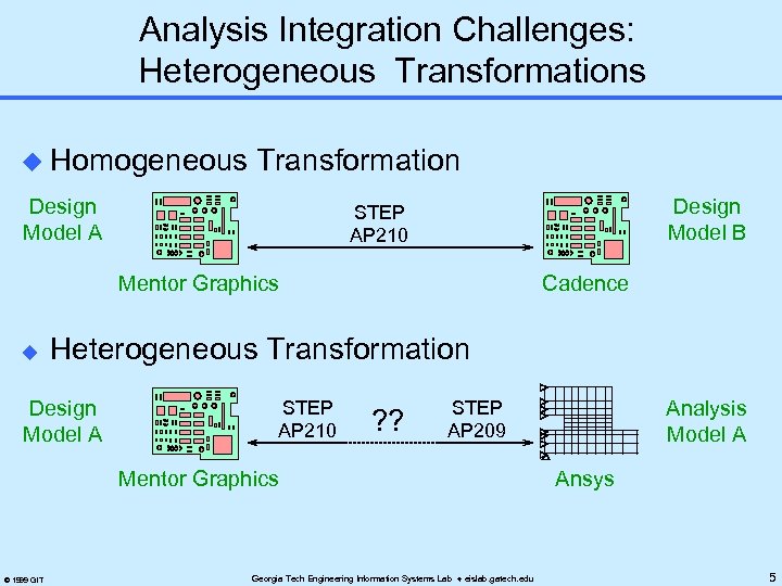 Analysis Integration Challenges: Heterogeneous Transformations u Homogeneous Transformation Design Model A Design Model B