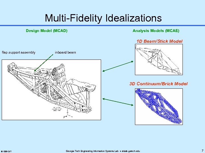Multi-Fidelity Idealizations Design Model (MCAD) Analysis Models (MCAE) 1 D Beam/Stick Model flap support