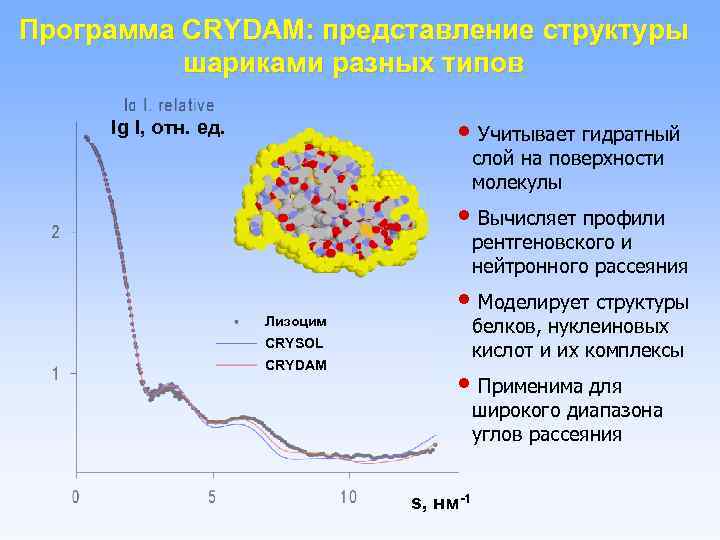 Программа CRYDAM: представление структуры шариками разных типов • Учитывает гидратный lg I, отн. ед.
