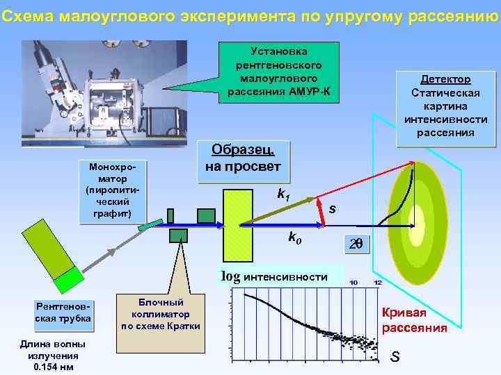 Схема малоуглового эксперимента по упругому рассеянию Установка рентгеновского малоуглового рассеяния АМУР-К Монохроматор (пиролитический графит)