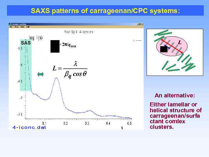 SAXS patterns of carrageenan/CPC systems: SAS = 2 /qmax L An alternative: Either lamellar