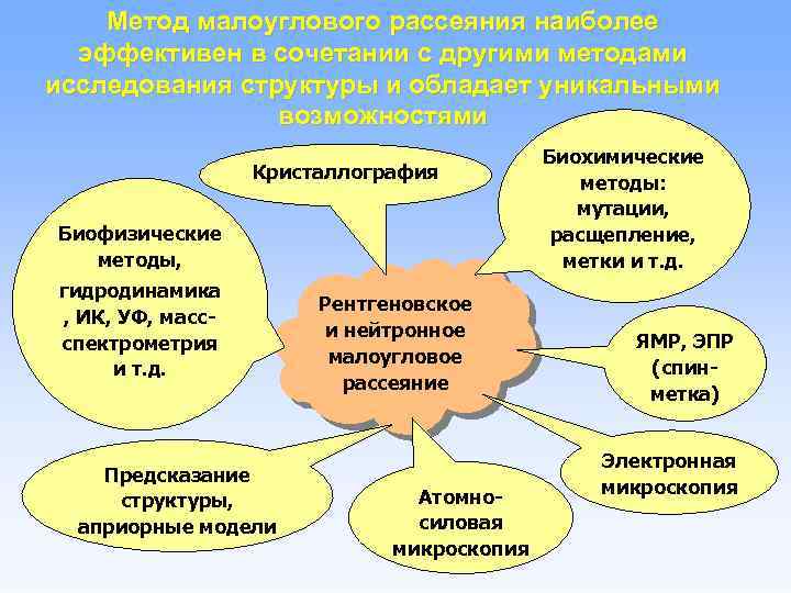 Метод малоуглового рассеяния наиболее эффективен в сочетании с другими методами исследования структуры и обладает