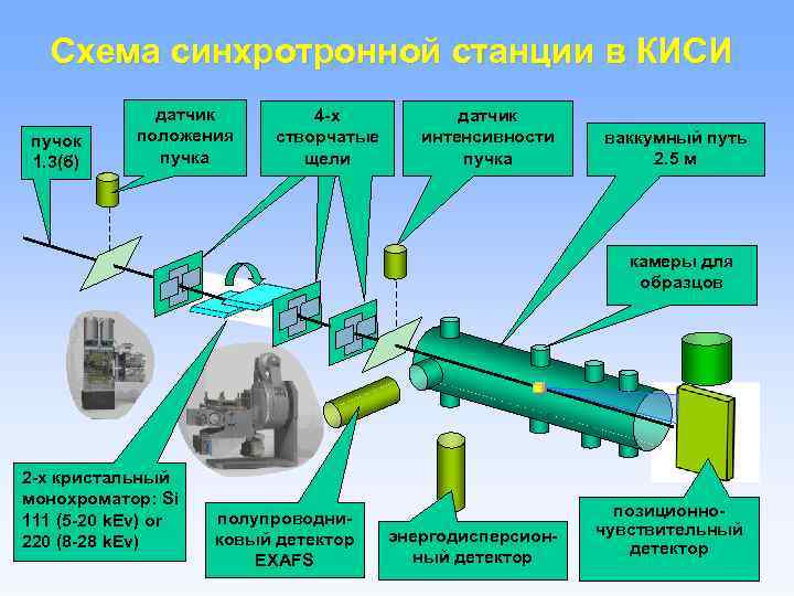 Схема синхротронной станции в КИСИ пучок 1. 3(б) датчик положения пучка 4 -х створчатые