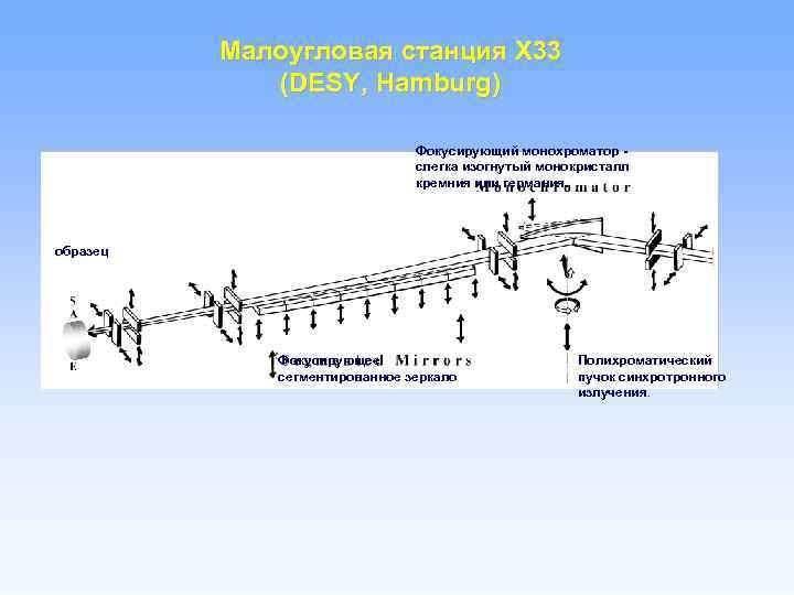 Малоугловая станция X 33 (DESY, Hamburg) Фокусирующий монохроматор - слегка изогнутый монокристалл кремния или