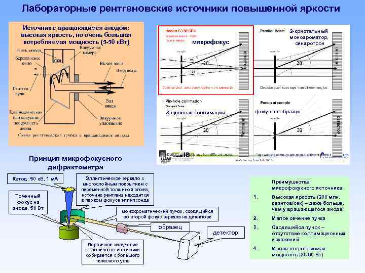 Лабораторные рентгеновские источники повышенной яркости Источник с вращающимся анодом: высокая яркость, но очень большая
