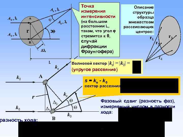 Точка измерения интенсивности As , A 0 , A r (на большом расстоянии L,