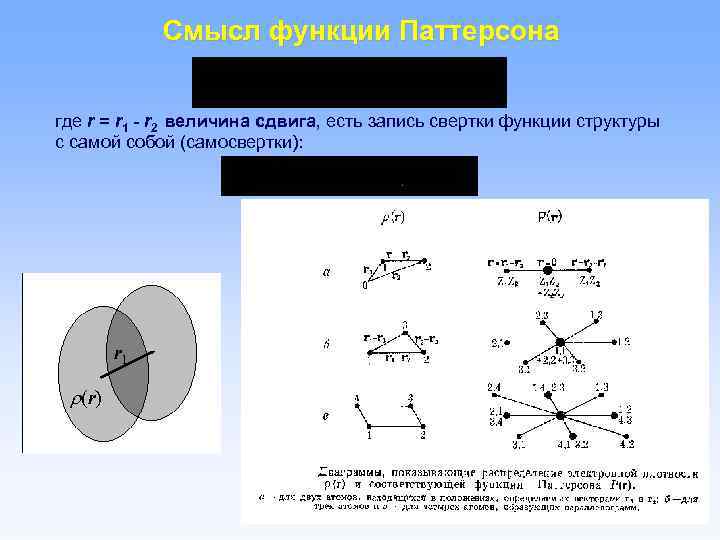 Смысл функции Паттерсона где r = r 1 - r 2 величина сдвига, есть