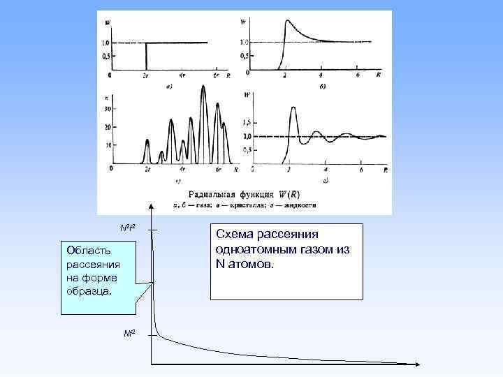 N 2 f 2 Область рассеяния на форме образца. Nf 2 Схема рассеяния одноатомным