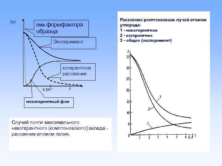 I(s) пик формфактора образца Эксперимент когерентное рассеяние 5. 0 A-1 s некогерентный фон Случай