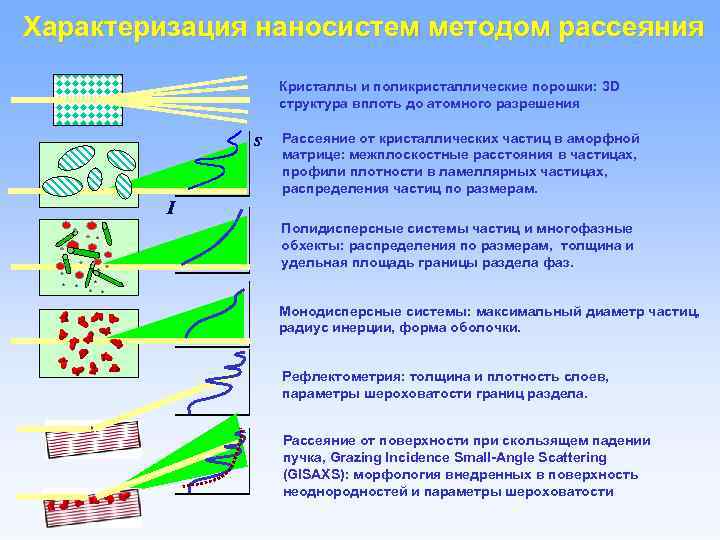 Характеризация наносистем методом рассеяния Кристаллы и поликристаллические порошки: 3 D структура вплоть до атомного