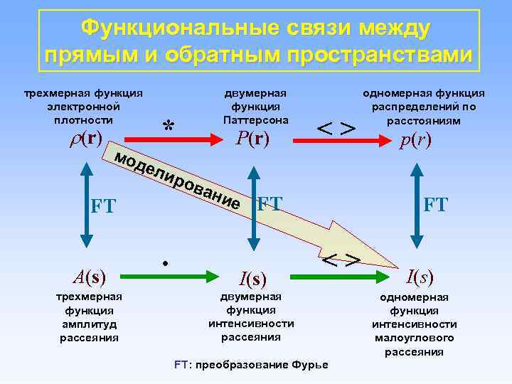 Функциональные связи между прямым и обратным пространствами трехмерная функция электронной плотности (r) мо *