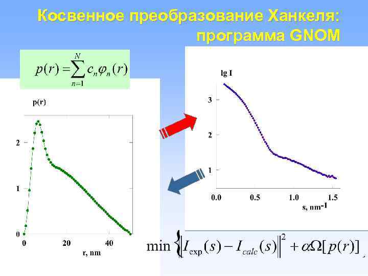 Косвенное преобразование Ханкеля: программа GNOM 