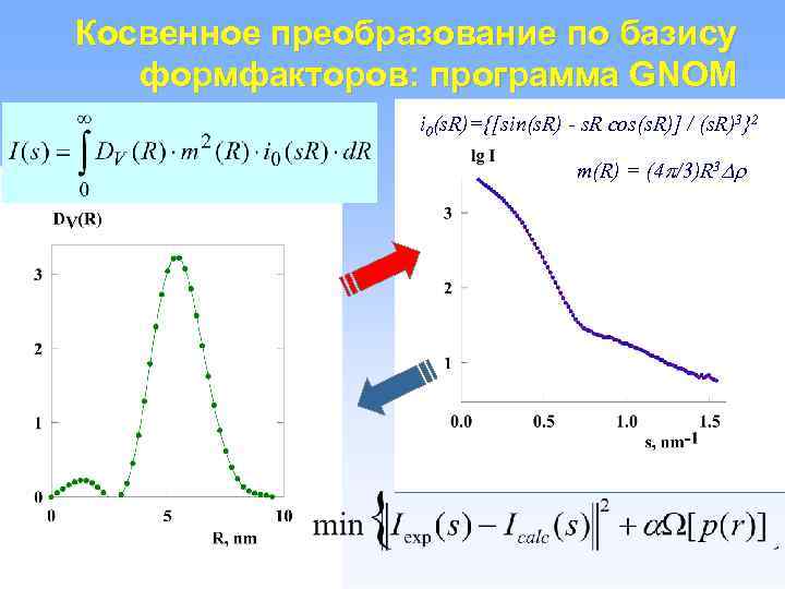 Косвенное преобразование по базису формфакторов: программа GNOM i 0(s. R)={[sin(s. R) ‑ s. R