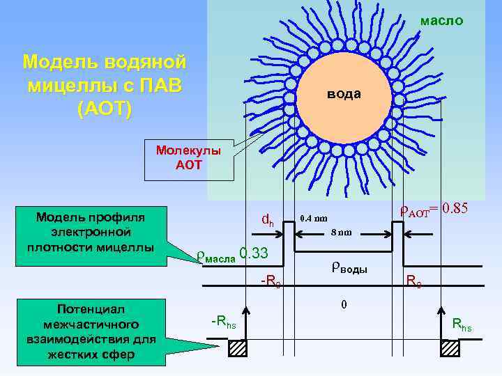 масло Модель водяной мицеллы с ПАВ (АОТ) вода Молекулы АОТ Модель профиля электронной плотности