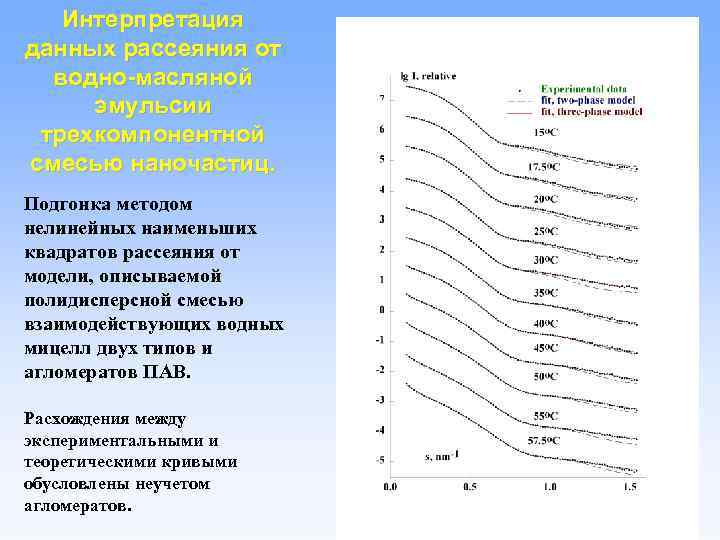 Интерпретация данных рассеяния от водно-масляной эмульсии трехкомпонентной смесью наночастиц. Подгонка методом нелинейных наименьших квадратов