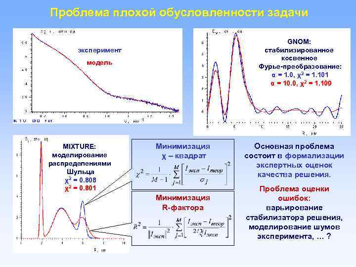 Проблема плохой обусловленности задачи GNOM: стабилизированное косвенное Фурье-преобразование: α = 1. 0, χ2 =