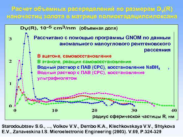 Расчет объемных распределений по размерам DV(R) наночастиц золота в матрице полиоктадецилсилоксана (объемная доля) Рассчитано