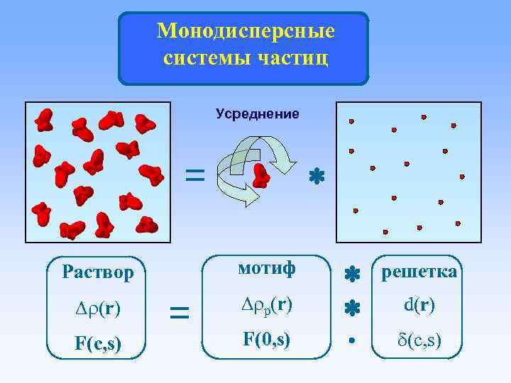 Монодисперсные системы частиц Усреднение * = Раствор мотиф (r) p(r) F(c, s) = F(0,